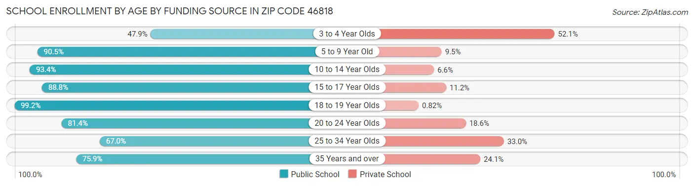 School Enrollment by Age by Funding Source in Zip Code 46818