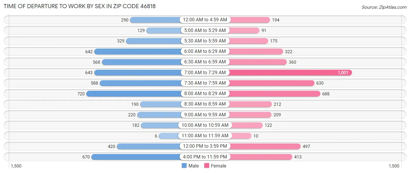 Time of Departure to Work by Sex in Zip Code 46818
