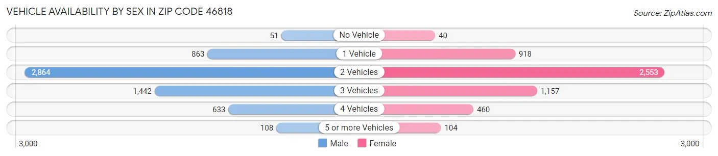 Vehicle Availability by Sex in Zip Code 46818