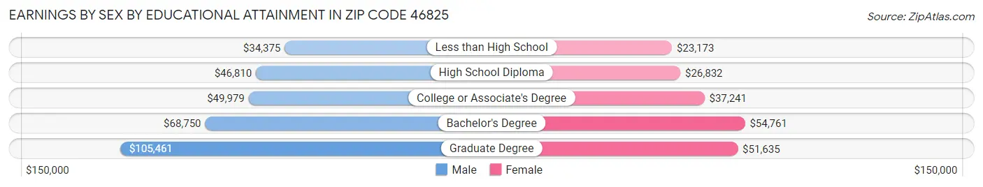 Earnings by Sex by Educational Attainment in Zip Code 46825