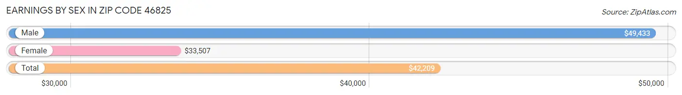 Earnings by Sex in Zip Code 46825