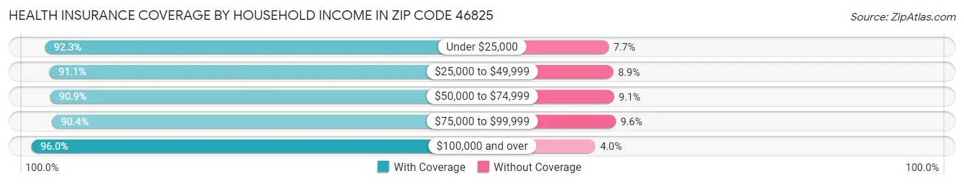 Health Insurance Coverage by Household Income in Zip Code 46825