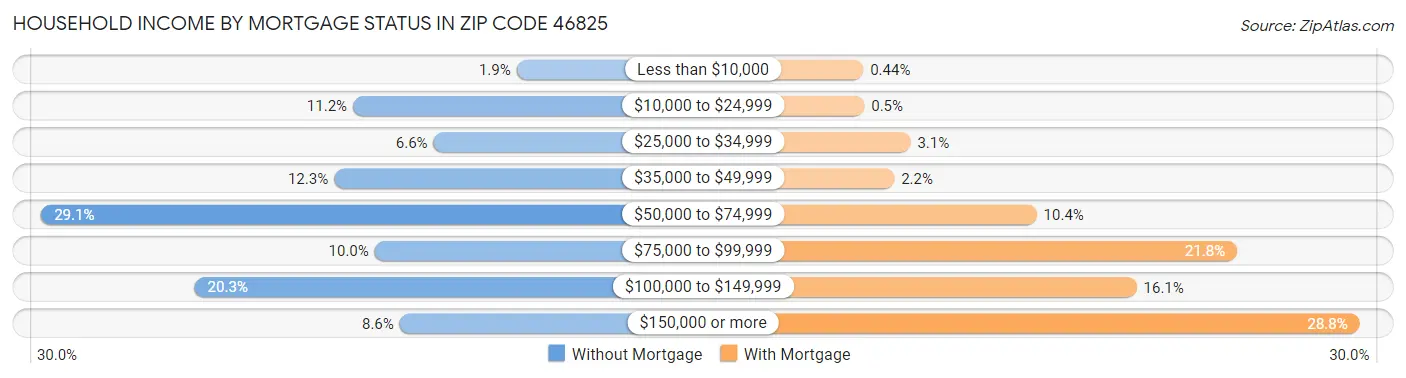 Household Income by Mortgage Status in Zip Code 46825