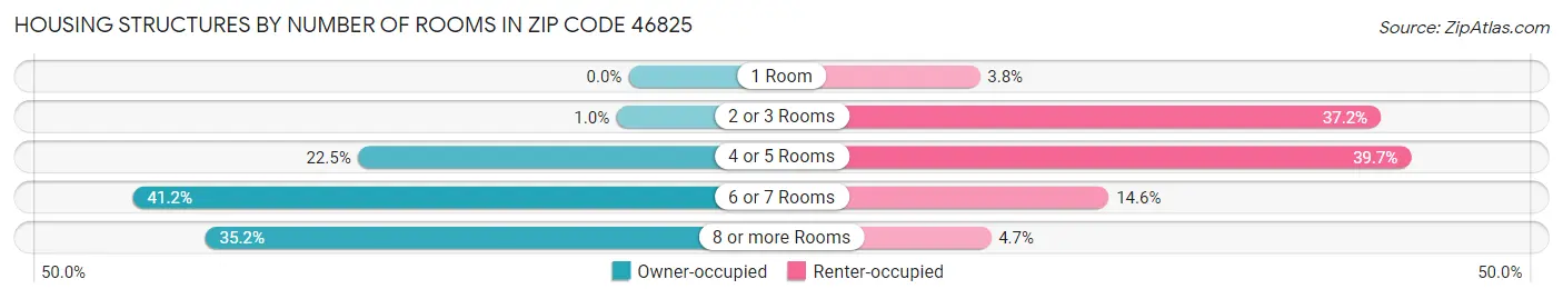 Housing Structures by Number of Rooms in Zip Code 46825