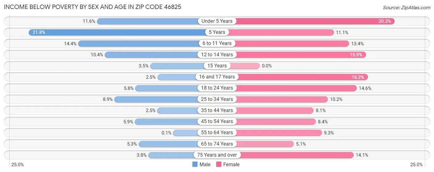 Income Below Poverty by Sex and Age in Zip Code 46825