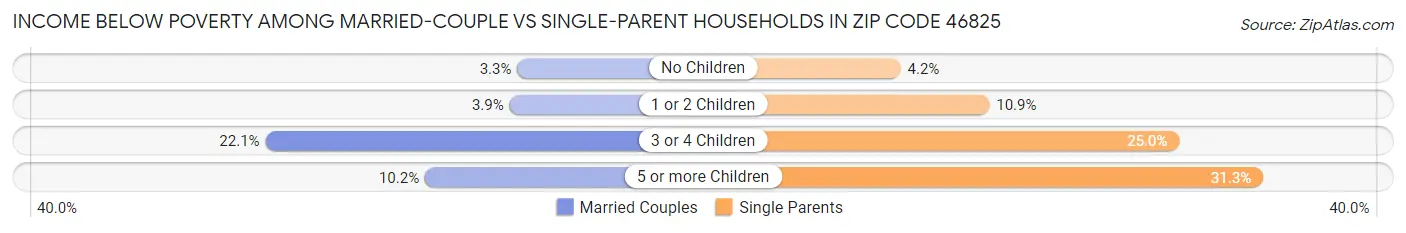 Income Below Poverty Among Married-Couple vs Single-Parent Households in Zip Code 46825