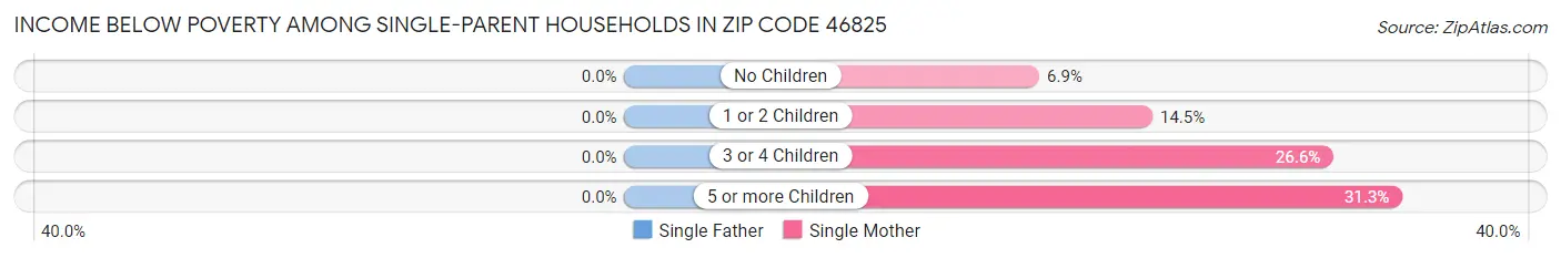 Income Below Poverty Among Single-Parent Households in Zip Code 46825
