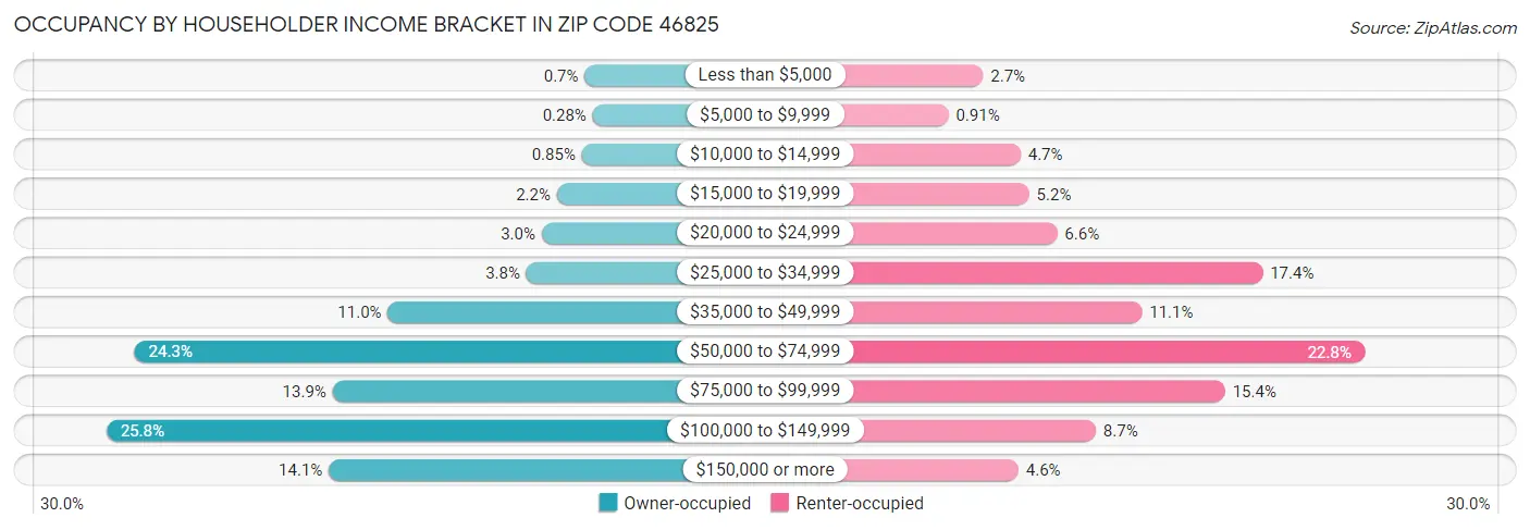 Occupancy by Householder Income Bracket in Zip Code 46825