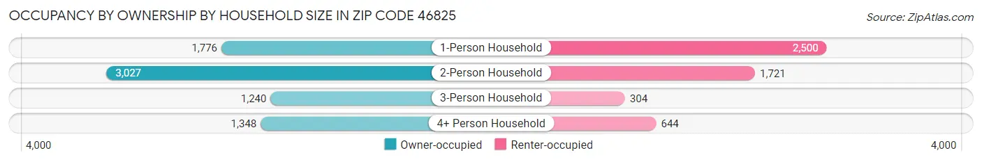 Occupancy by Ownership by Household Size in Zip Code 46825