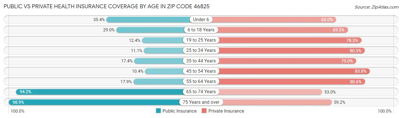 Public vs Private Health Insurance Coverage by Age in Zip Code 46825