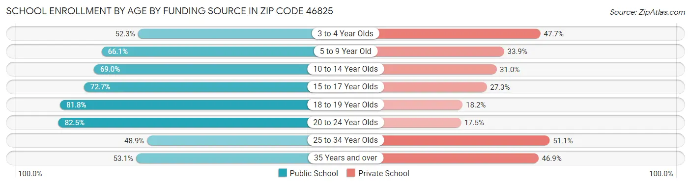 School Enrollment by Age by Funding Source in Zip Code 46825
