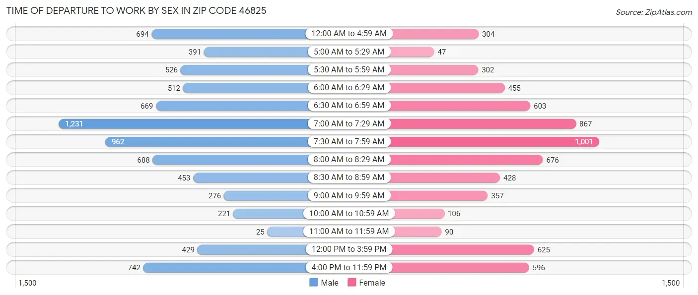 Time of Departure to Work by Sex in Zip Code 46825
