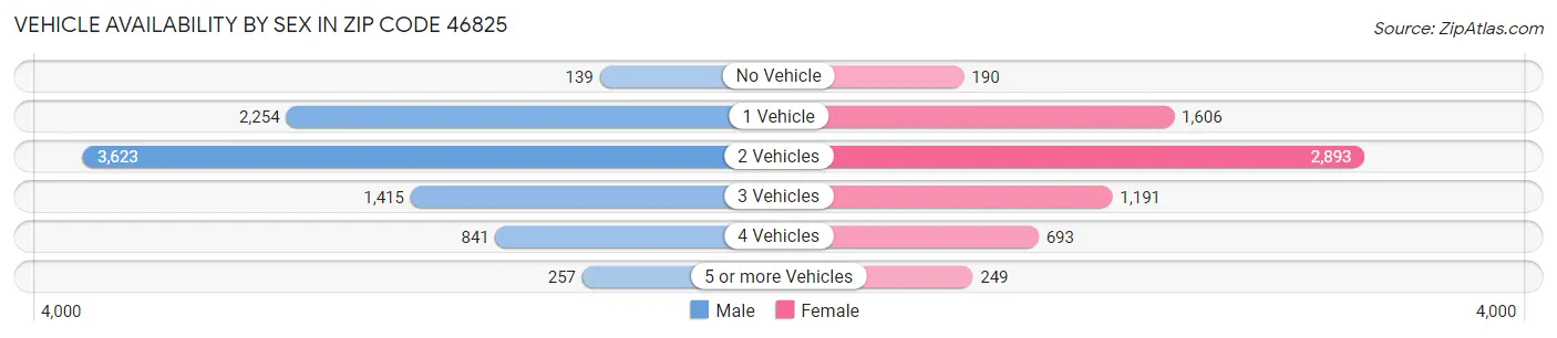 Vehicle Availability by Sex in Zip Code 46825