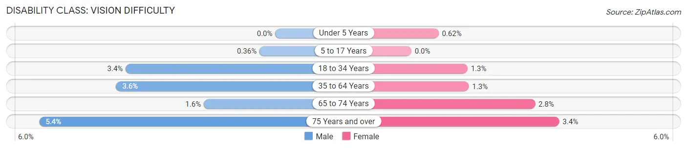 Disability in Zip Code 46825: <span>Vision Difficulty</span>