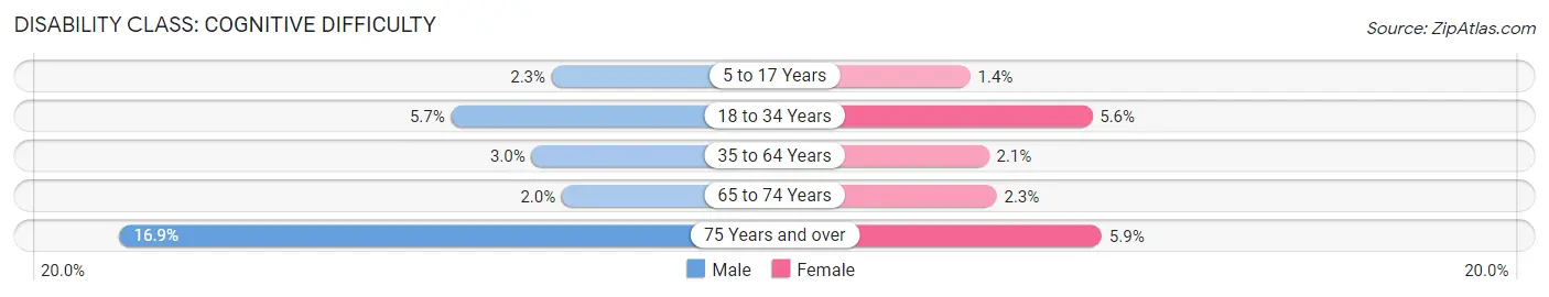 Disability in Zip Code 46835: <span>Cognitive Difficulty</span>