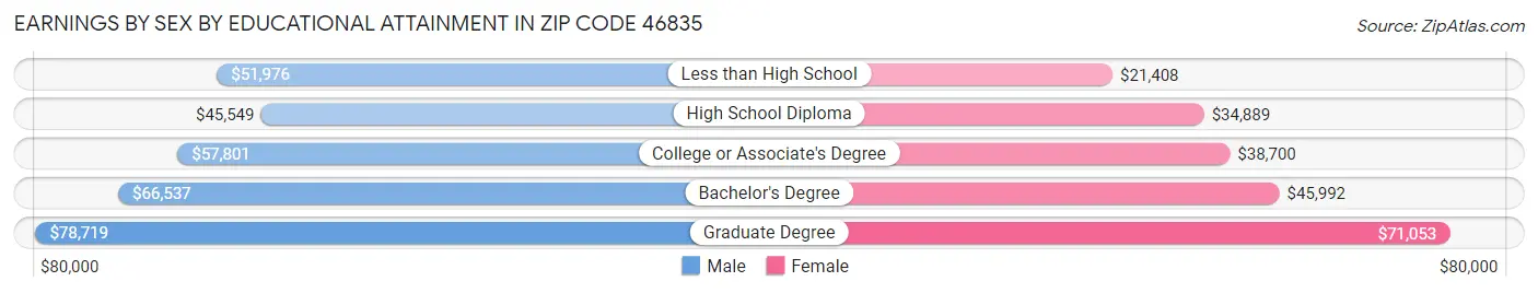 Earnings by Sex by Educational Attainment in Zip Code 46835
