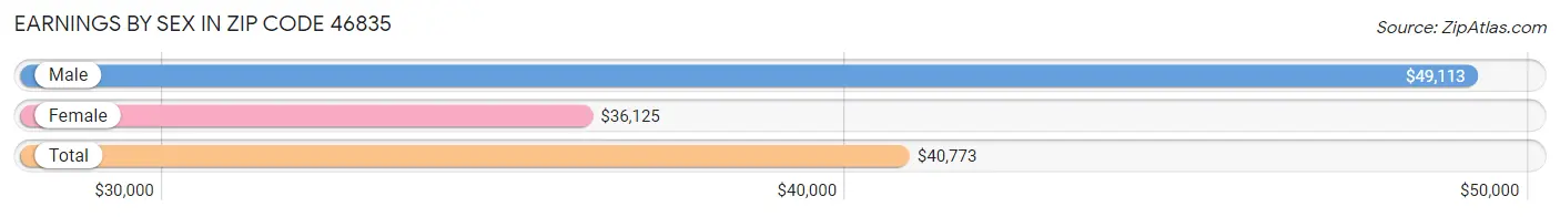 Earnings by Sex in Zip Code 46835