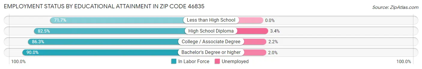 Employment Status by Educational Attainment in Zip Code 46835