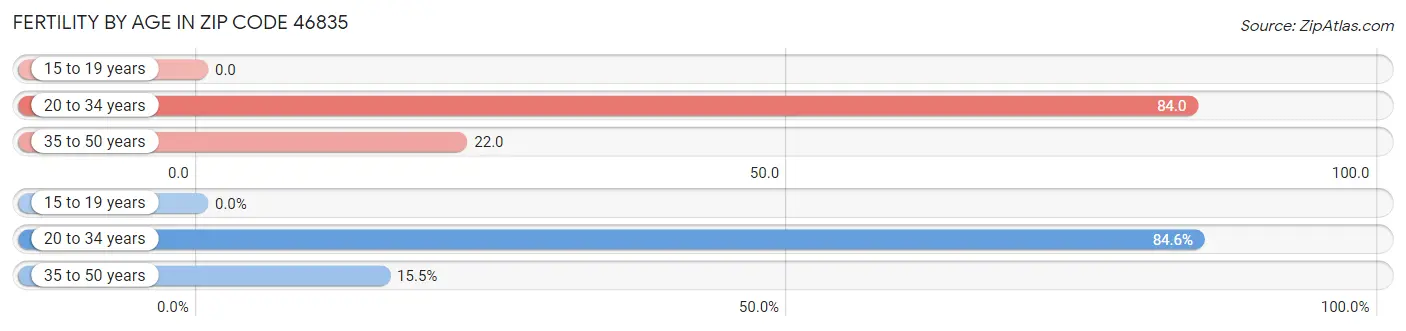 Female Fertility by Age in Zip Code 46835