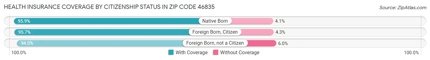 Health Insurance Coverage by Citizenship Status in Zip Code 46835