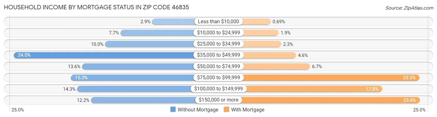 Household Income by Mortgage Status in Zip Code 46835