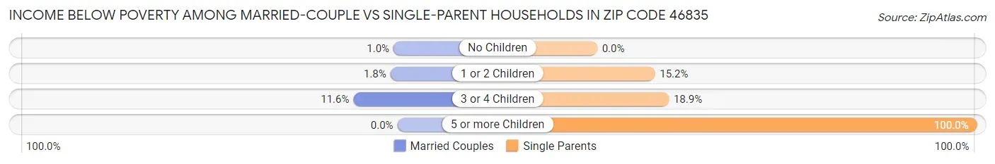 Income Below Poverty Among Married-Couple vs Single-Parent Households in Zip Code 46835