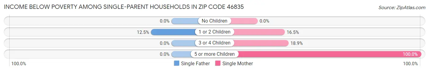 Income Below Poverty Among Single-Parent Households in Zip Code 46835