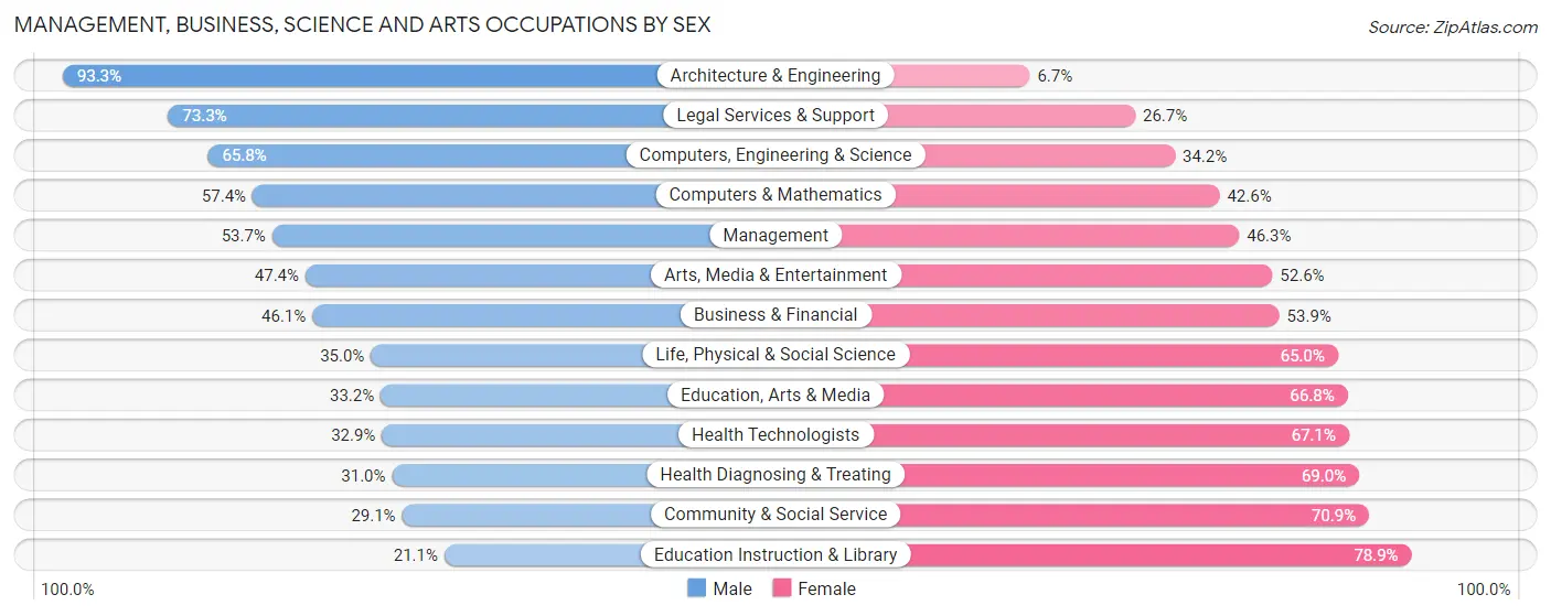 Management, Business, Science and Arts Occupations by Sex in Zip Code 46835