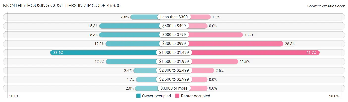 Monthly Housing Cost Tiers in Zip Code 46835