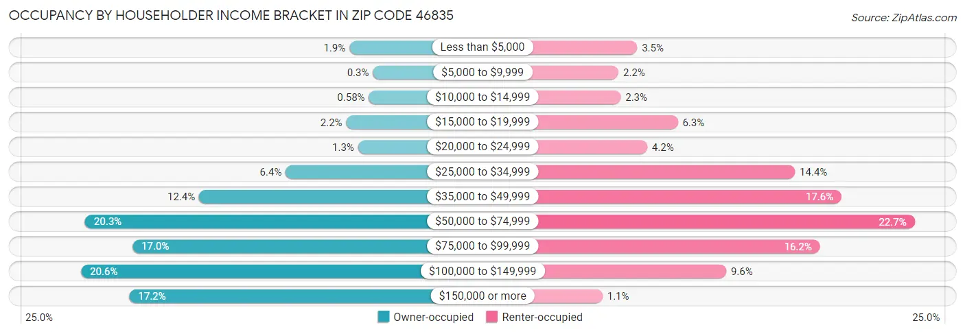 Occupancy by Householder Income Bracket in Zip Code 46835