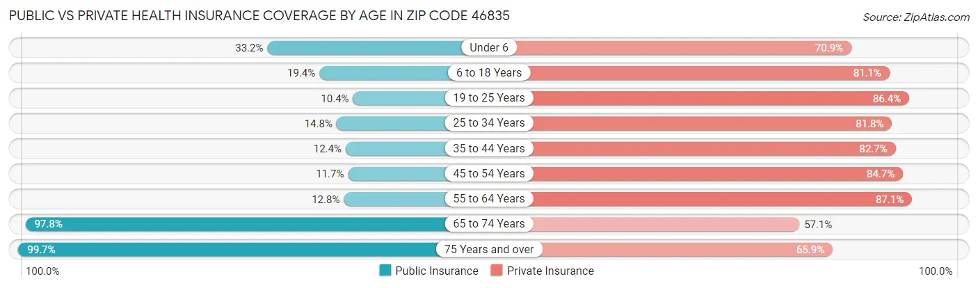 Public vs Private Health Insurance Coverage by Age in Zip Code 46835