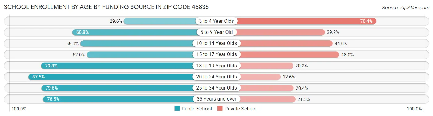School Enrollment by Age by Funding Source in Zip Code 46835
