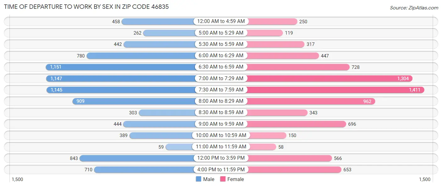 Time of Departure to Work by Sex in Zip Code 46835