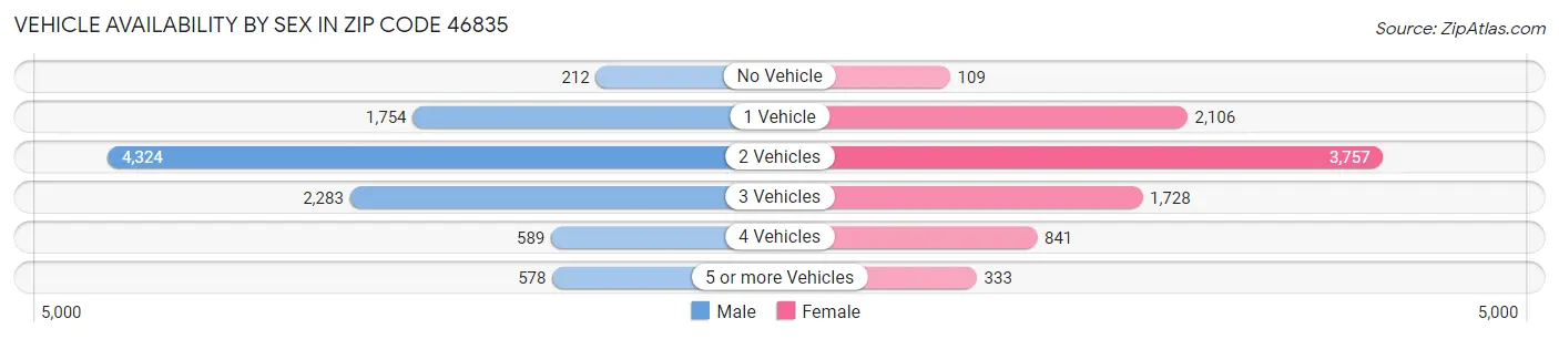 Vehicle Availability by Sex in Zip Code 46835