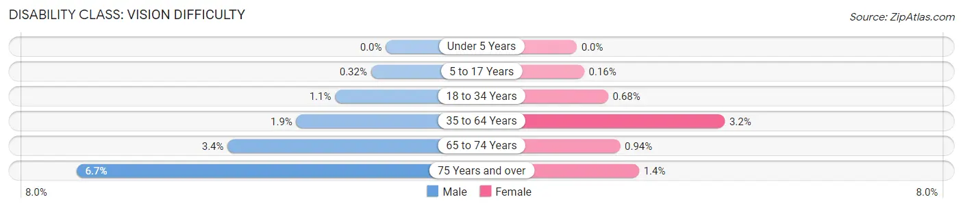 Disability in Zip Code 46835: <span>Vision Difficulty</span>