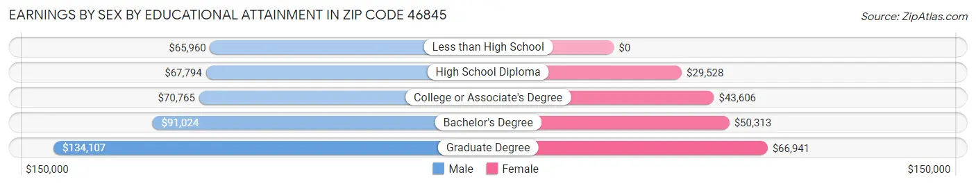 Earnings by Sex by Educational Attainment in Zip Code 46845