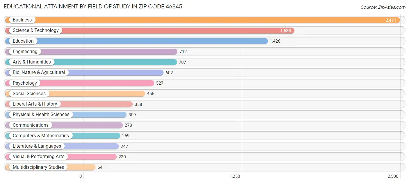 Educational Attainment by Field of Study in Zip Code 46845