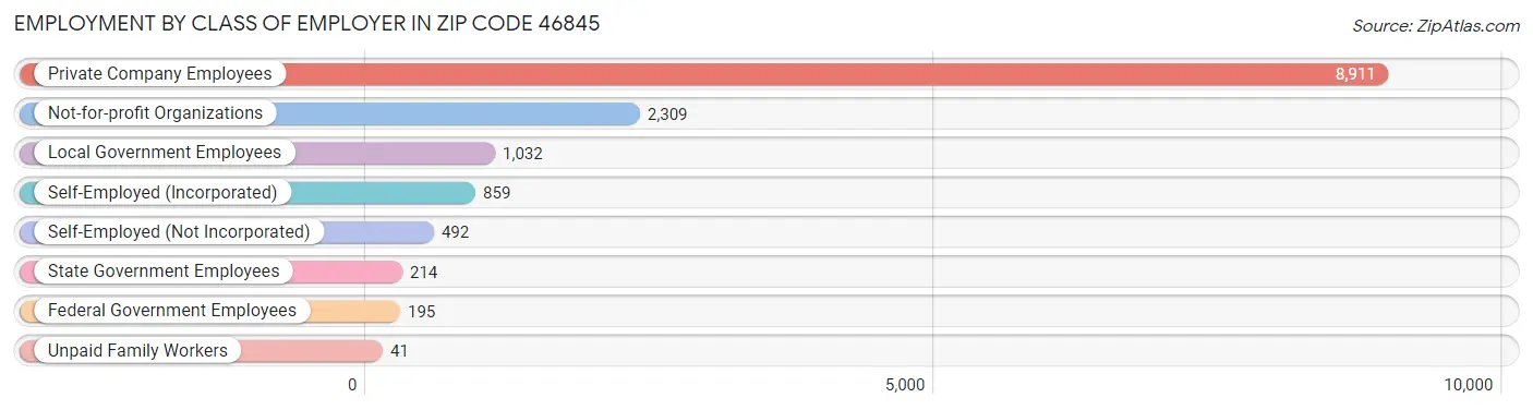 Employment by Class of Employer in Zip Code 46845