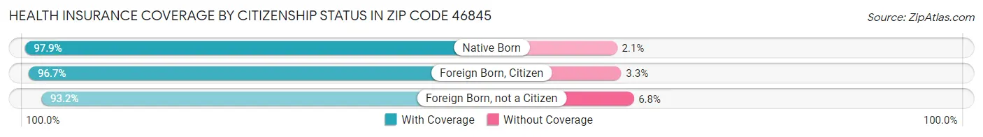 Health Insurance Coverage by Citizenship Status in Zip Code 46845