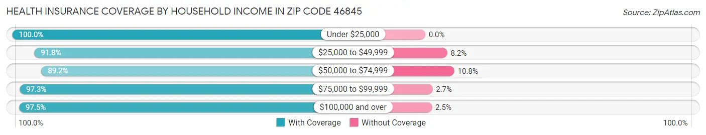 Health Insurance Coverage by Household Income in Zip Code 46845