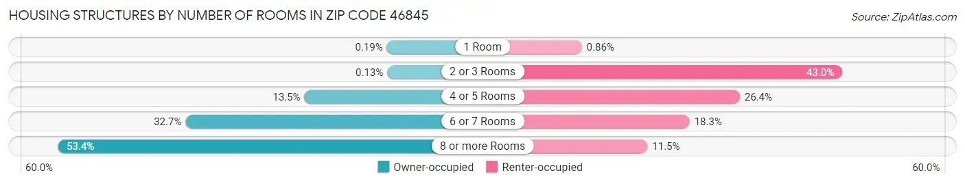 Housing Structures by Number of Rooms in Zip Code 46845