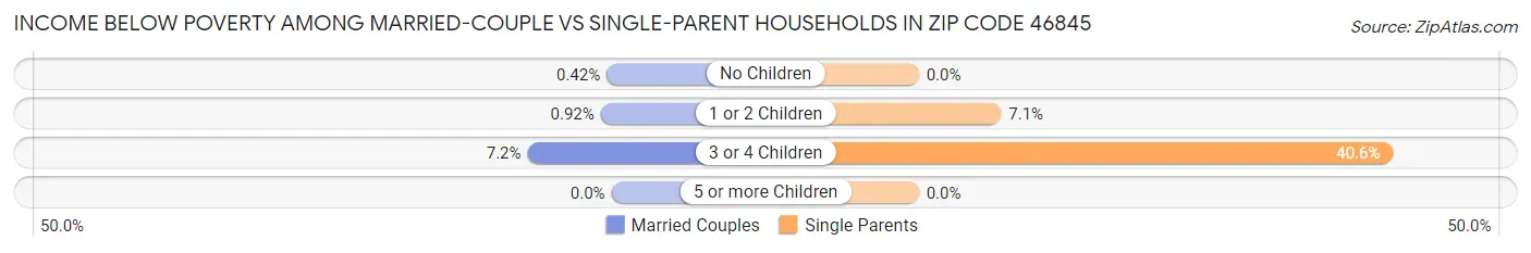 Income Below Poverty Among Married-Couple vs Single-Parent Households in Zip Code 46845
