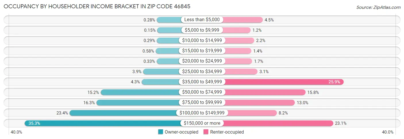Occupancy by Householder Income Bracket in Zip Code 46845