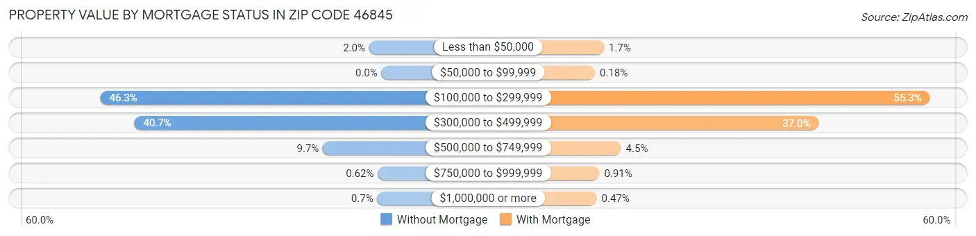 Property Value by Mortgage Status in Zip Code 46845