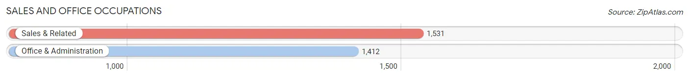 Sales and Office Occupations in Zip Code 46845