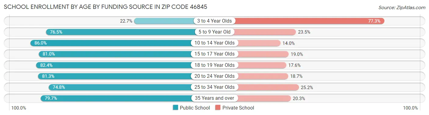 School Enrollment by Age by Funding Source in Zip Code 46845
