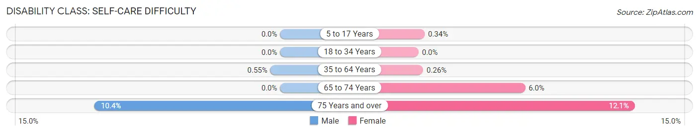 Disability in Zip Code 46845: <span>Self-Care Difficulty</span>