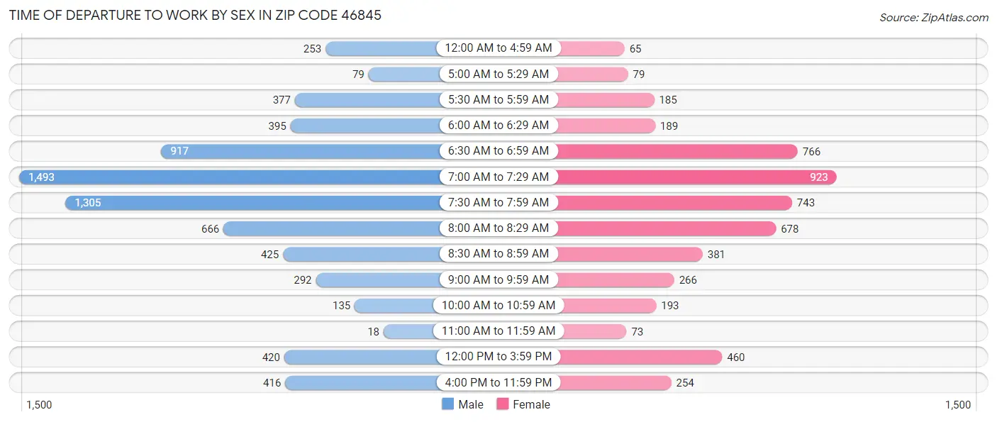 Time of Departure to Work by Sex in Zip Code 46845