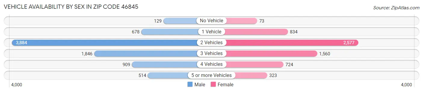 Vehicle Availability by Sex in Zip Code 46845