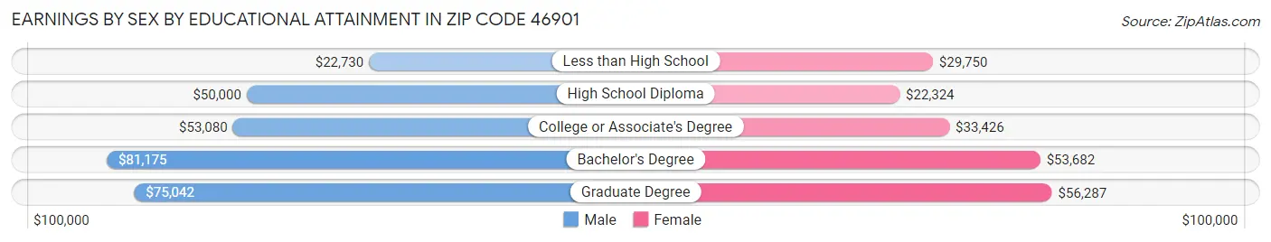 Earnings by Sex by Educational Attainment in Zip Code 46901